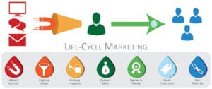 Image of Lifecycle Marketing